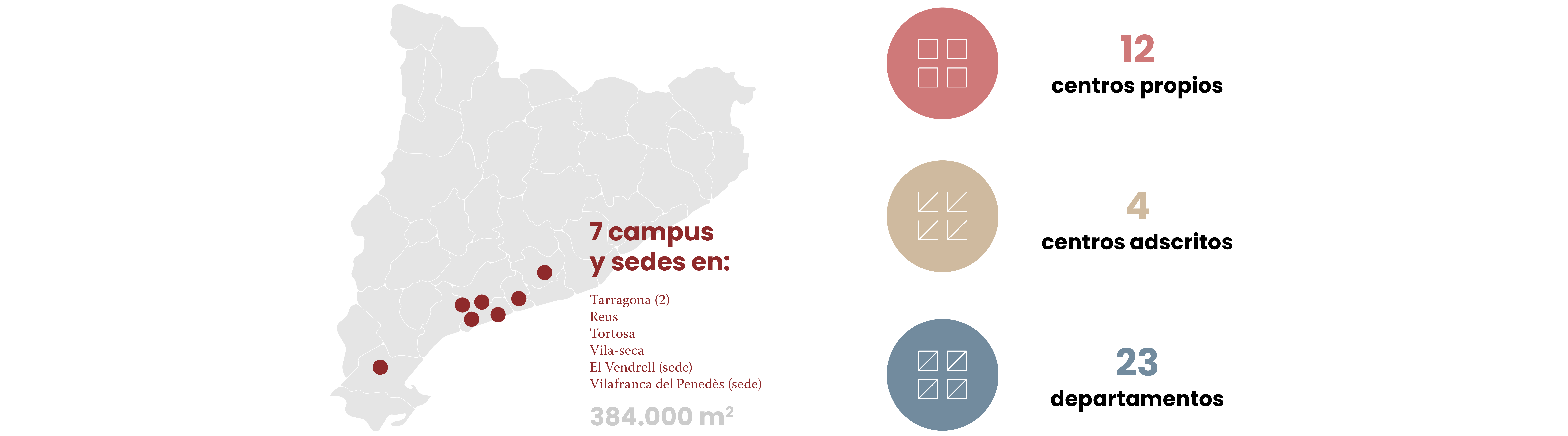 Mapa de Catalunya amb les seus URV marcades: 12 centres propis; 4 centres adscrits; i 23 departament. 384.000 metres quadrats.