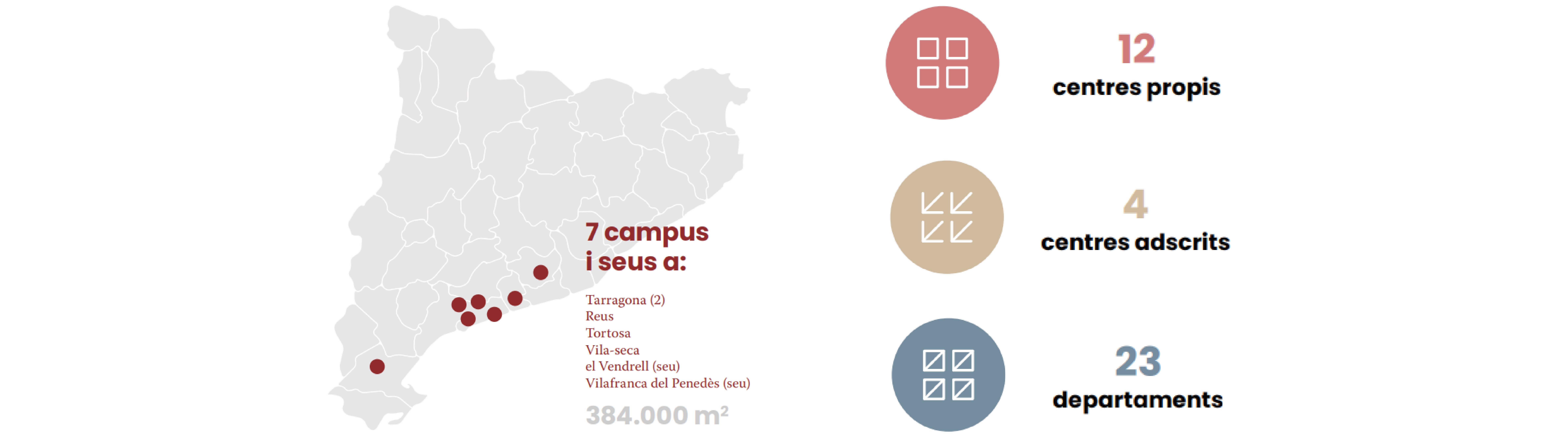 Mapa de Catalunya amb les seus URV marcades: 12 centres propis; 4 centres adscrits; i 23 departament. 384.000 metres quadrats.