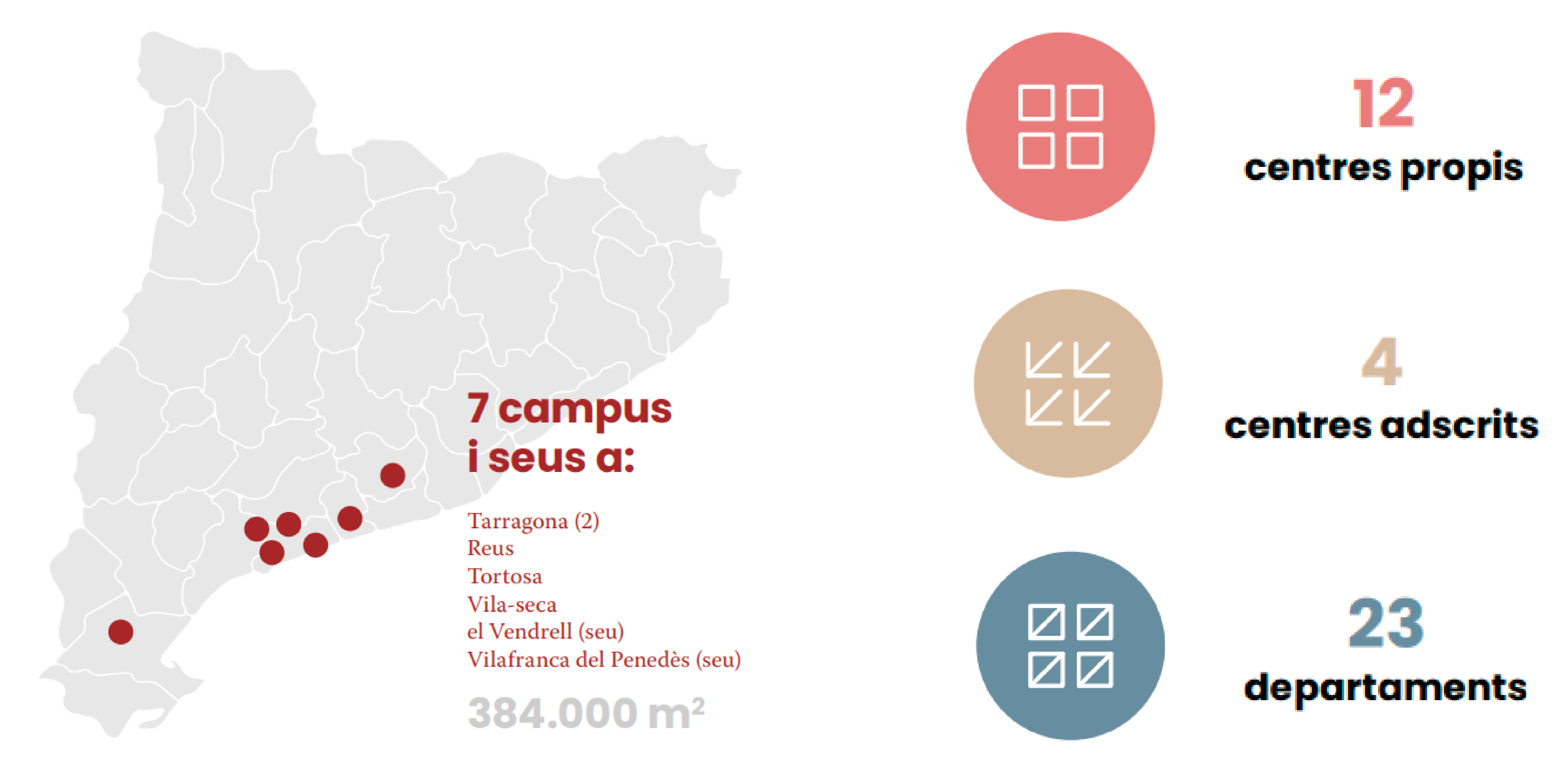 Mapa de Catalunya amb les seus URV marcades: 12 centres propis; 4 centres adscrits; i 23 departament. 384.000 metres quadrats.