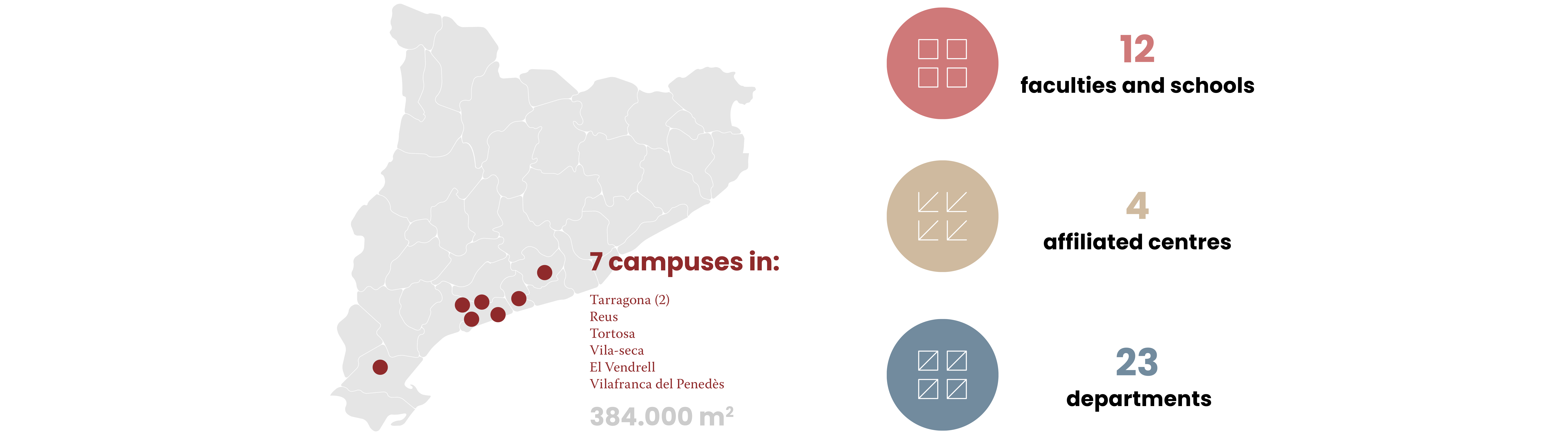 Map of Catalonia with URV campuses marked: 12 own centers; 4 affiliated centers; and 23 departments. 384,000 square meters.