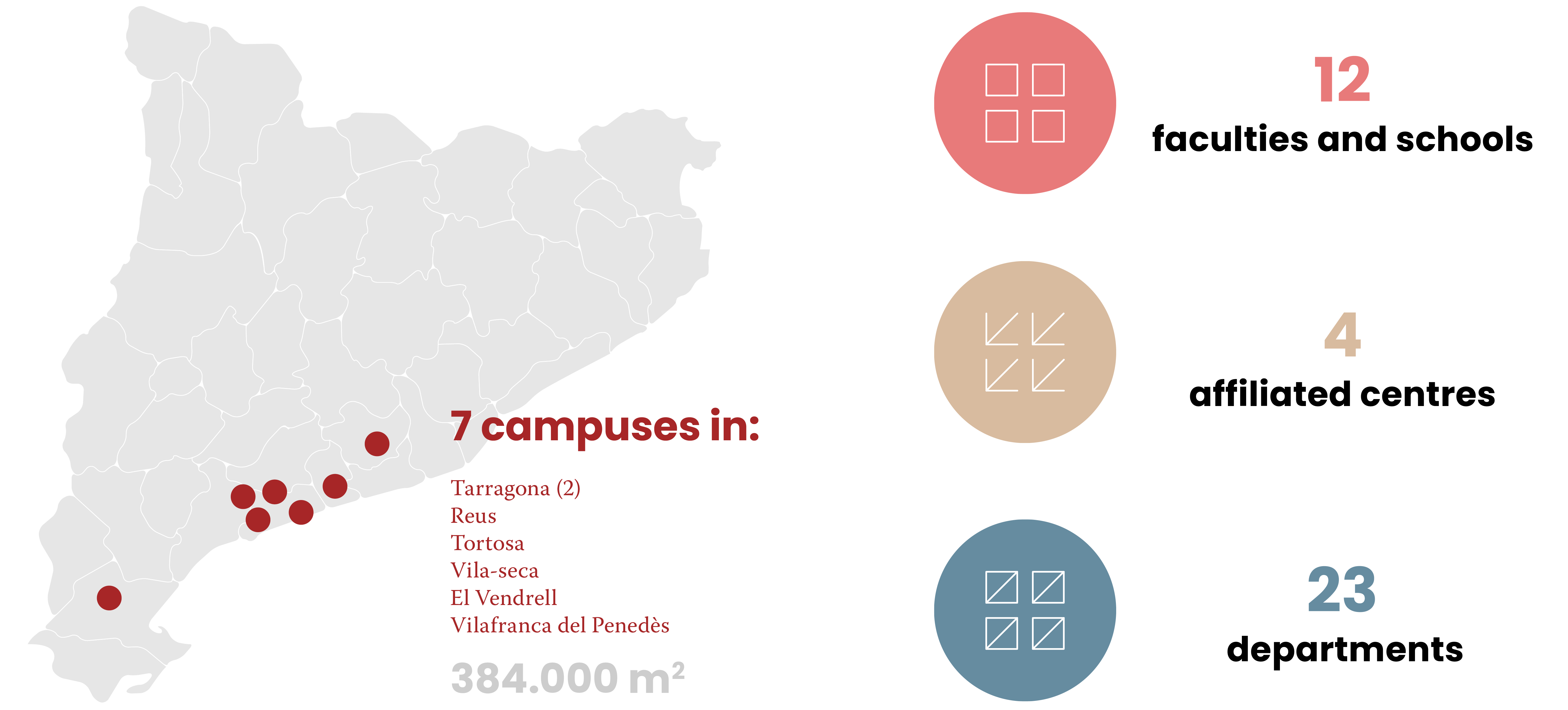 Map of Catalonia with URV campuses marked: 12 own centers; 4 affiliated centers; and 23 departments. 384,000 square meters.