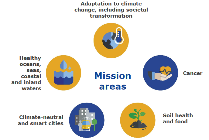 Missions - Horizon Europe